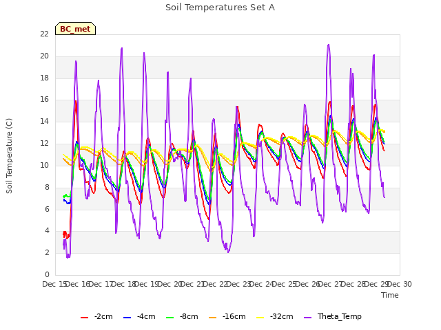 plot of Soil Temperatures Set A