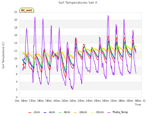 plot of Soil Temperatures Set A