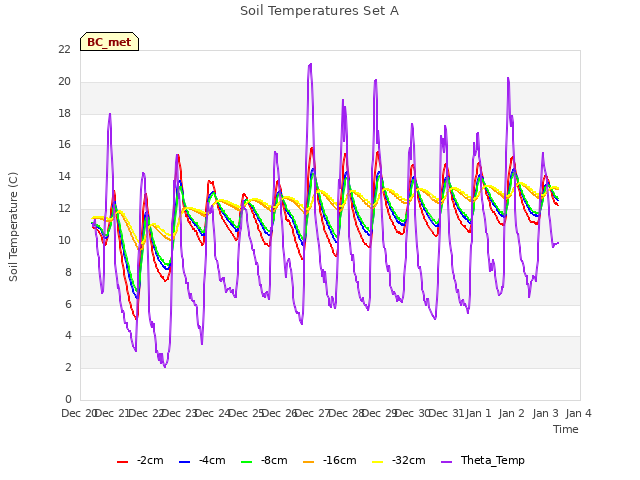 plot of Soil Temperatures Set A