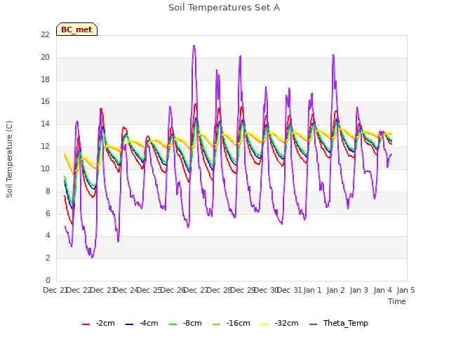 plot of Soil Temperatures Set A