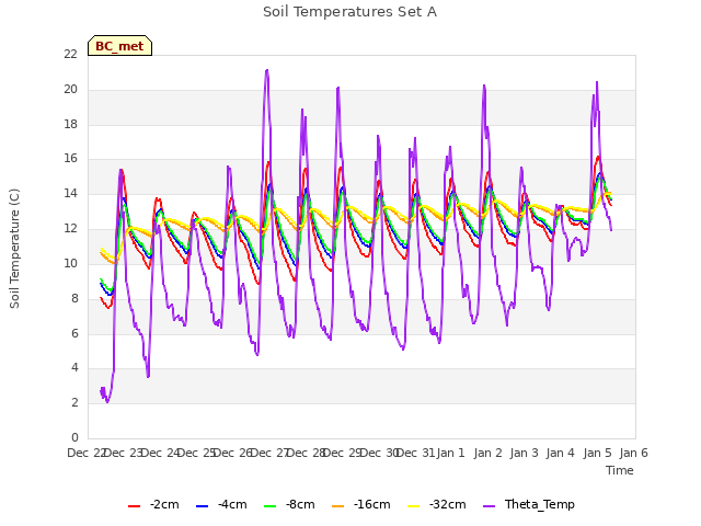 plot of Soil Temperatures Set A