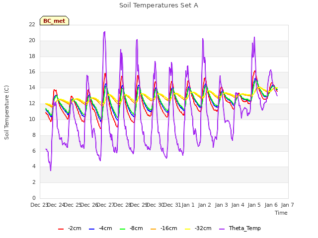 plot of Soil Temperatures Set A