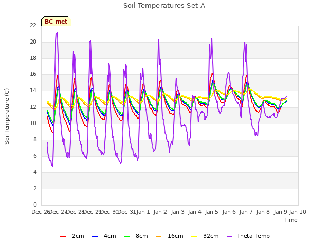 plot of Soil Temperatures Set A