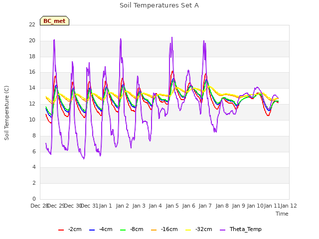 plot of Soil Temperatures Set A