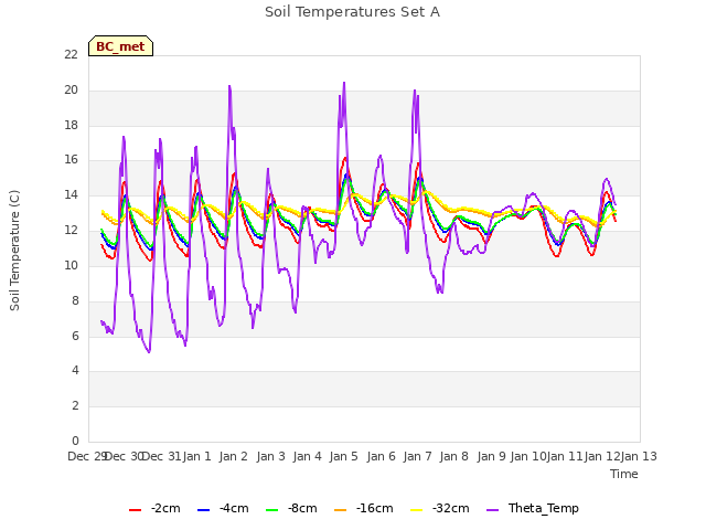 plot of Soil Temperatures Set A