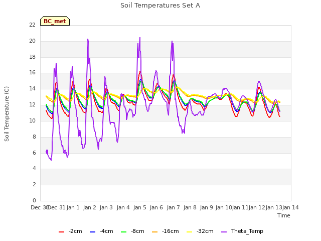 plot of Soil Temperatures Set A