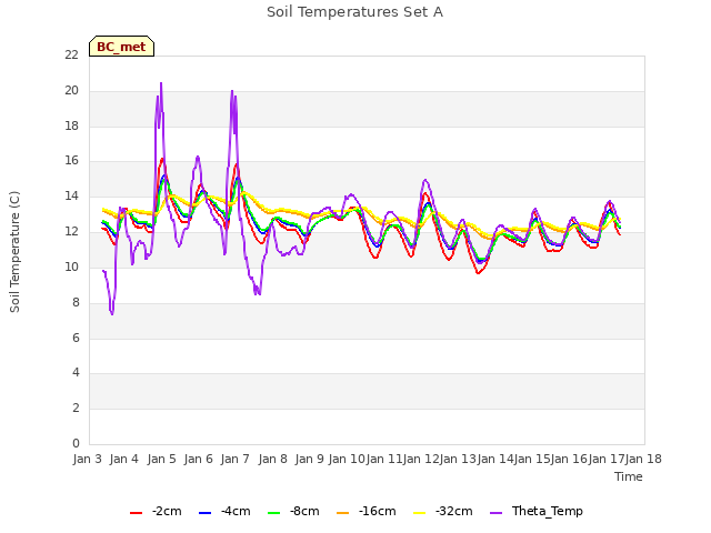 plot of Soil Temperatures Set A