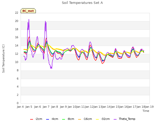 plot of Soil Temperatures Set A