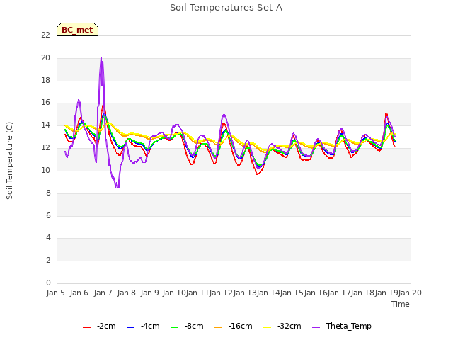 plot of Soil Temperatures Set A