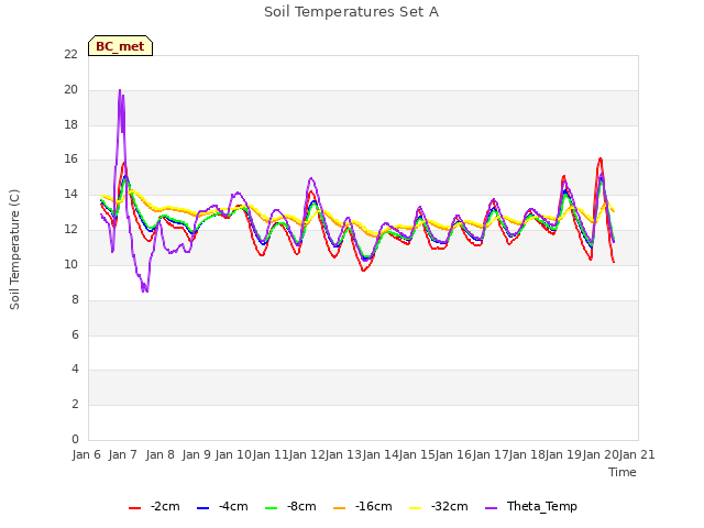 plot of Soil Temperatures Set A