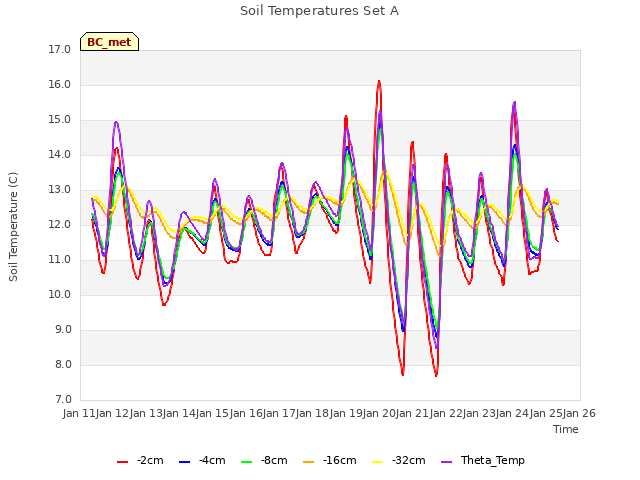 plot of Soil Temperatures Set A