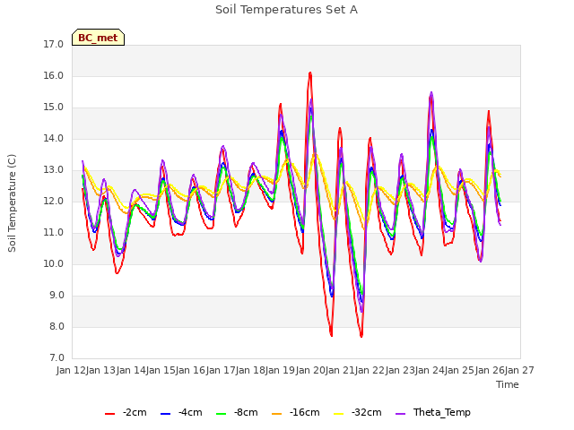 plot of Soil Temperatures Set A