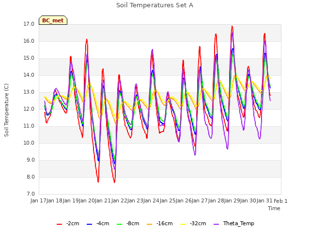 plot of Soil Temperatures Set A