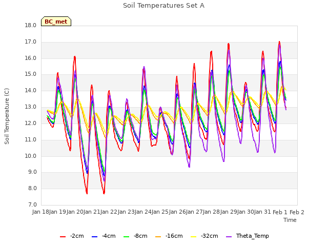 plot of Soil Temperatures Set A