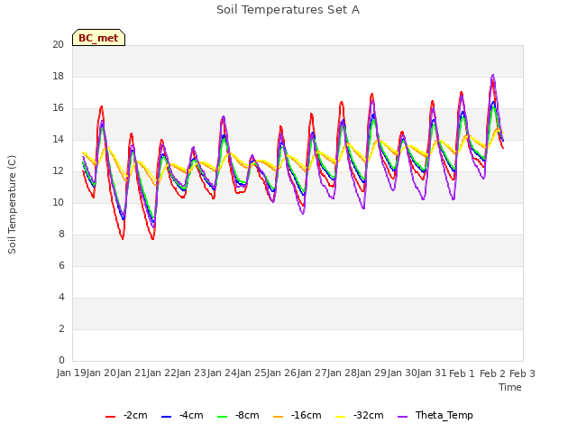 plot of Soil Temperatures Set A