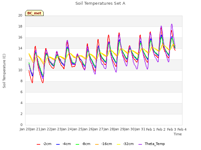 plot of Soil Temperatures Set A