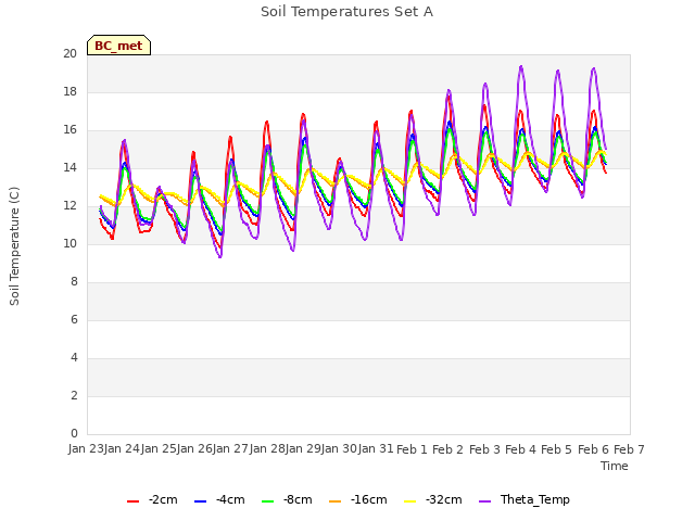 plot of Soil Temperatures Set A