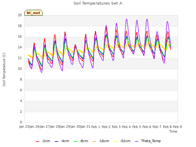 plot of Soil Temperatures Set A