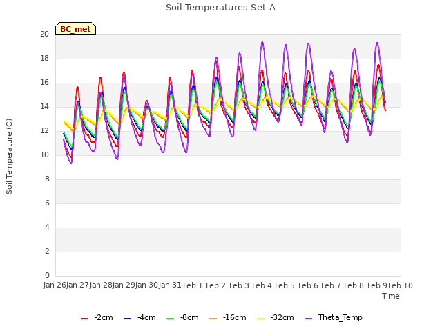 plot of Soil Temperatures Set A