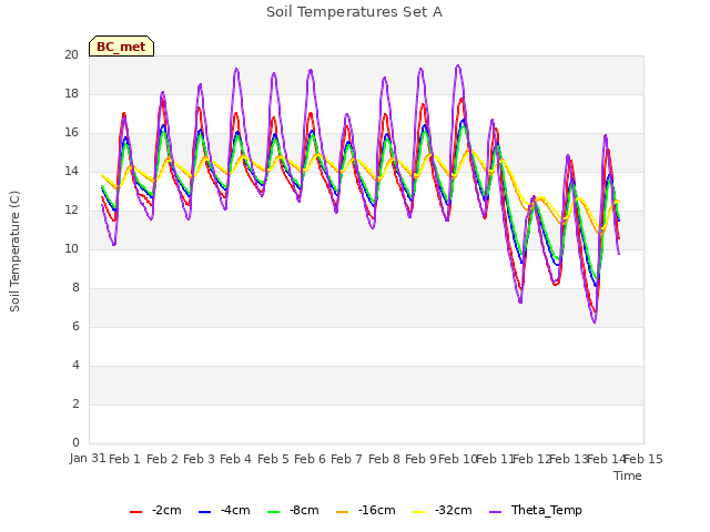 plot of Soil Temperatures Set A