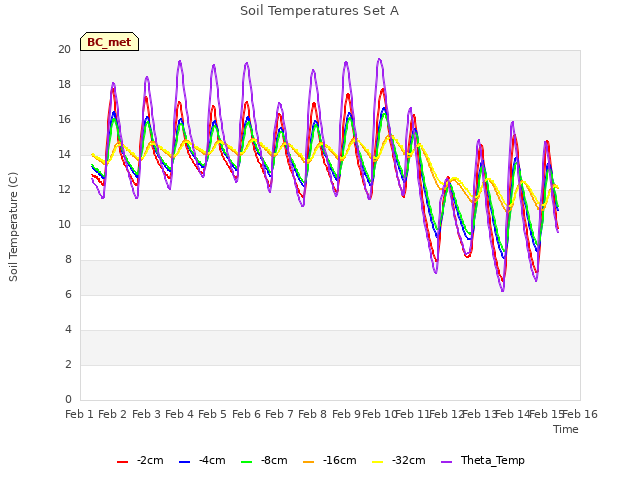 plot of Soil Temperatures Set A