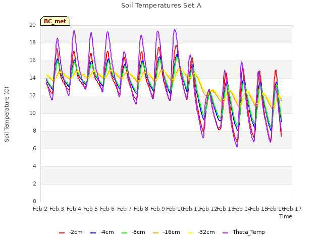 plot of Soil Temperatures Set A