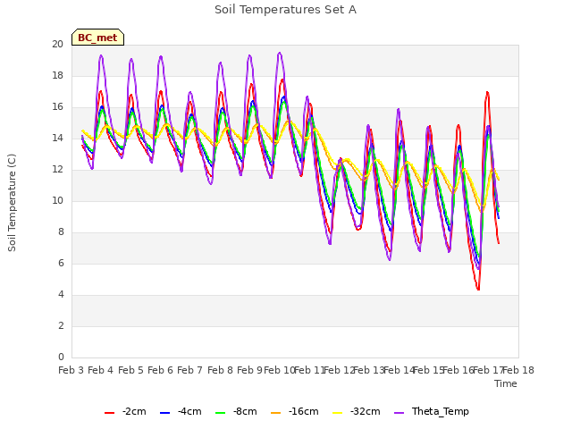 plot of Soil Temperatures Set A