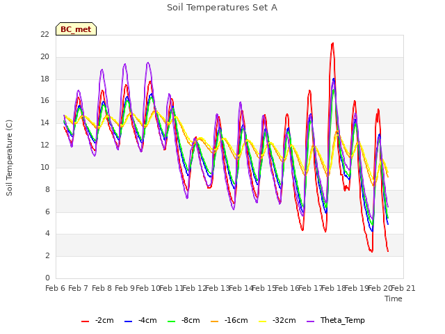 plot of Soil Temperatures Set A