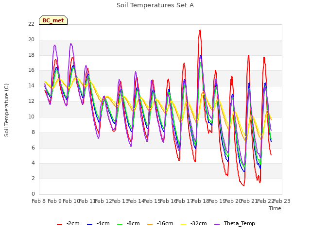 plot of Soil Temperatures Set A