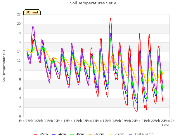 plot of Soil Temperatures Set A