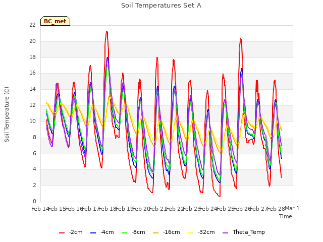 plot of Soil Temperatures Set A