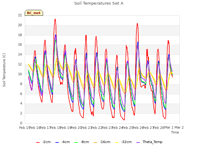 plot of Soil Temperatures Set A