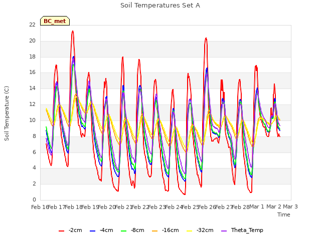 plot of Soil Temperatures Set A