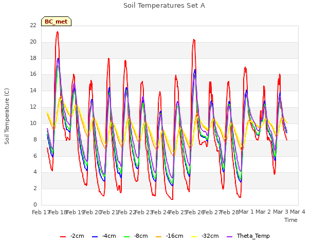 plot of Soil Temperatures Set A