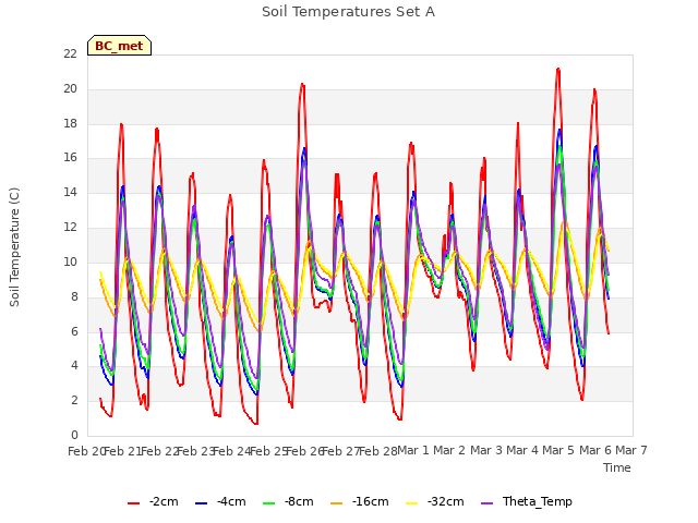 plot of Soil Temperatures Set A