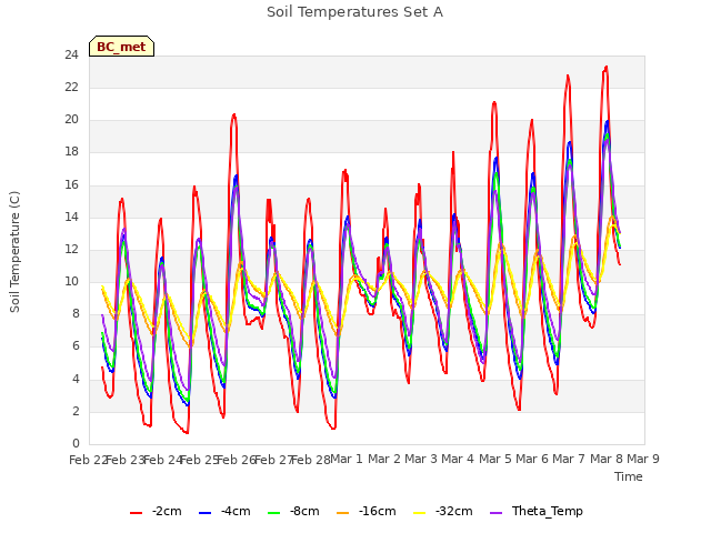 plot of Soil Temperatures Set A