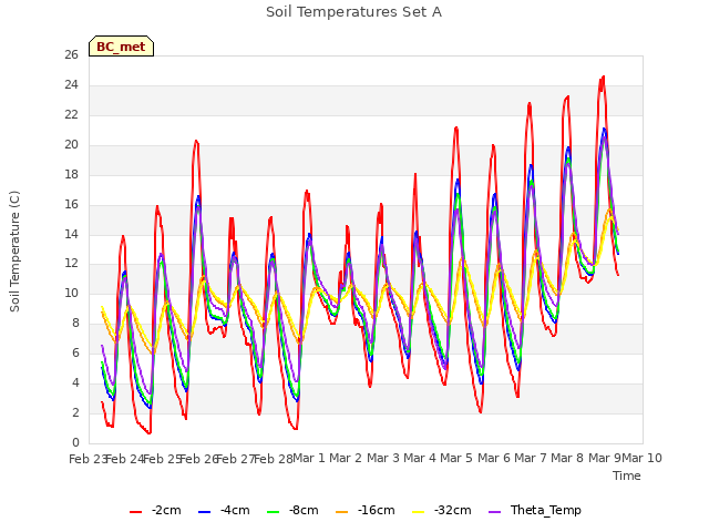 plot of Soil Temperatures Set A