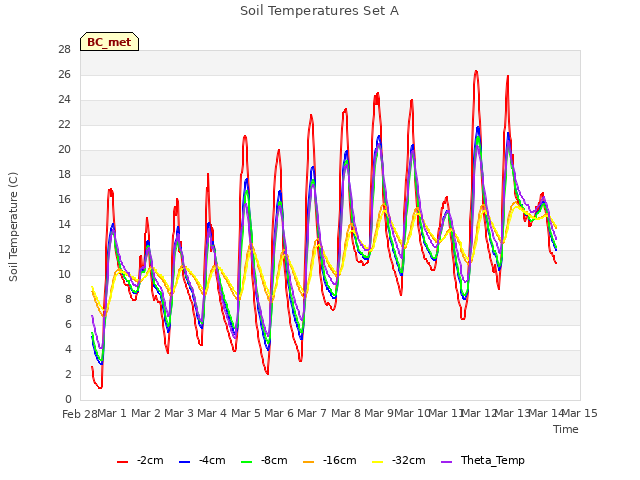 plot of Soil Temperatures Set A