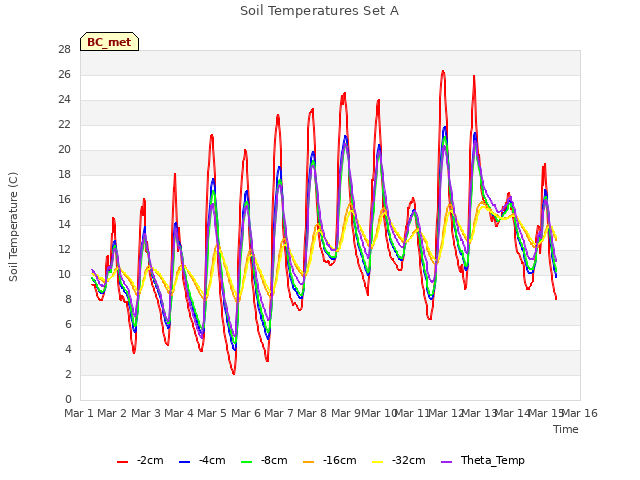 plot of Soil Temperatures Set A