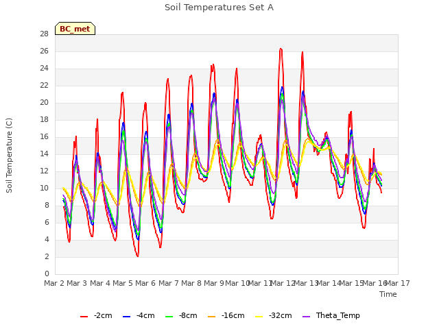 plot of Soil Temperatures Set A