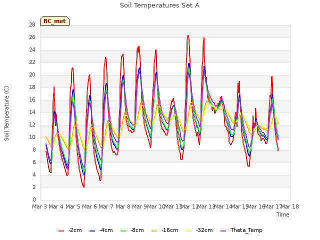 plot of Soil Temperatures Set A