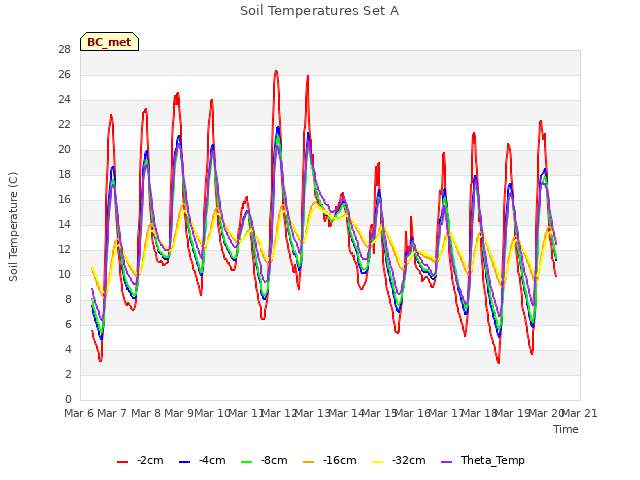 plot of Soil Temperatures Set A