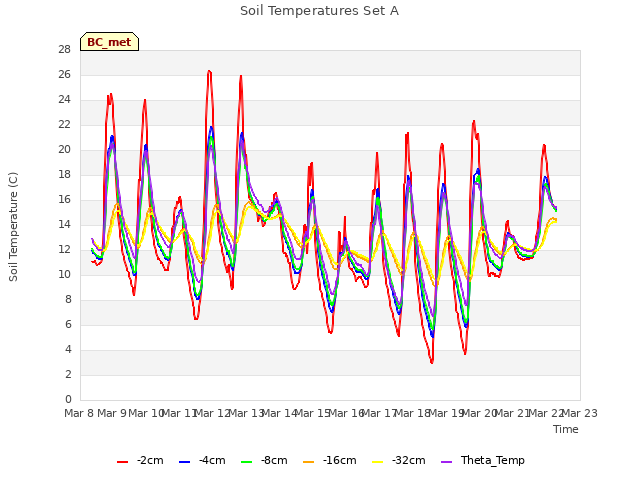 plot of Soil Temperatures Set A