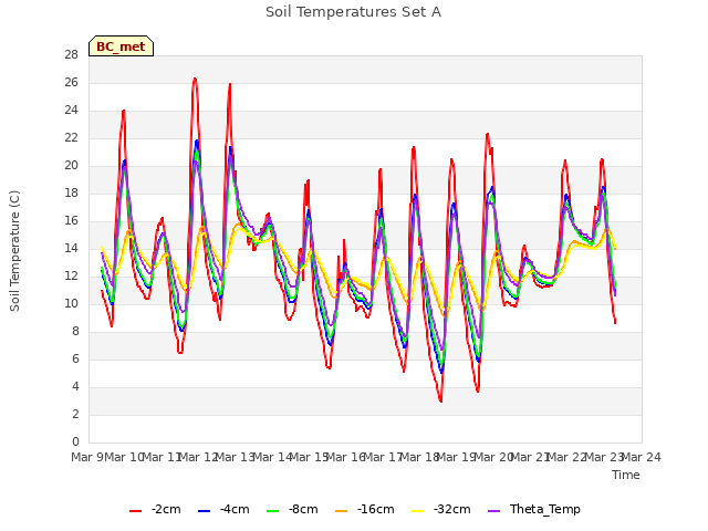 plot of Soil Temperatures Set A