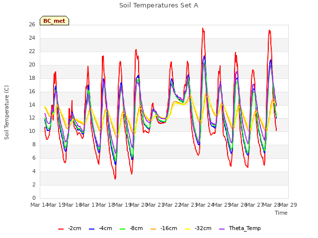 plot of Soil Temperatures Set A