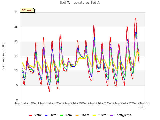 plot of Soil Temperatures Set A