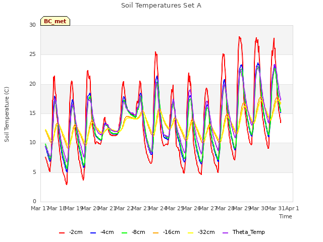 plot of Soil Temperatures Set A