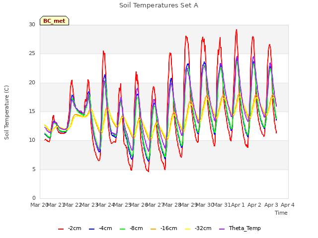 plot of Soil Temperatures Set A