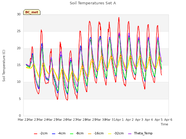 plot of Soil Temperatures Set A