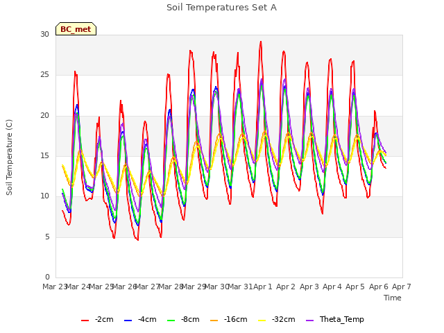 plot of Soil Temperatures Set A